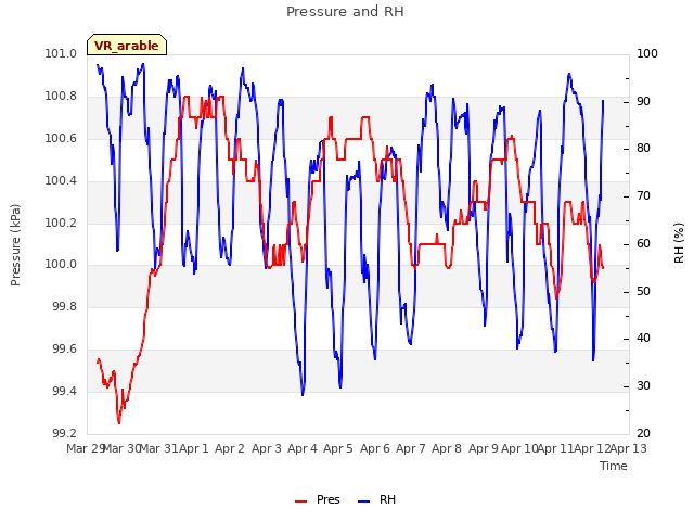 plot of Pressure and RH