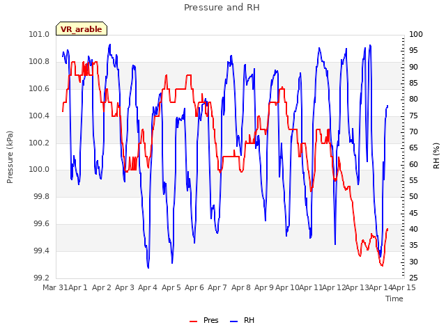 plot of Pressure and RH