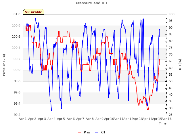 plot of Pressure and RH