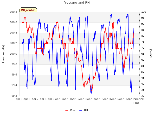 plot of Pressure and RH