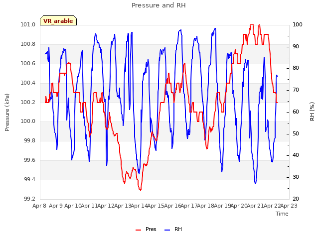 plot of Pressure and RH