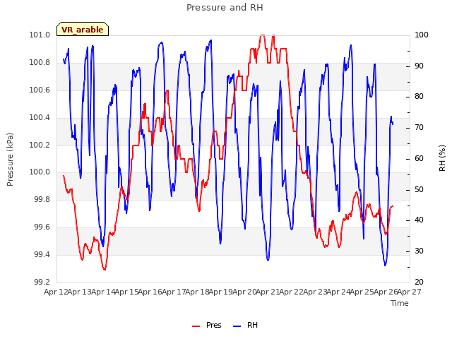 plot of Pressure and RH