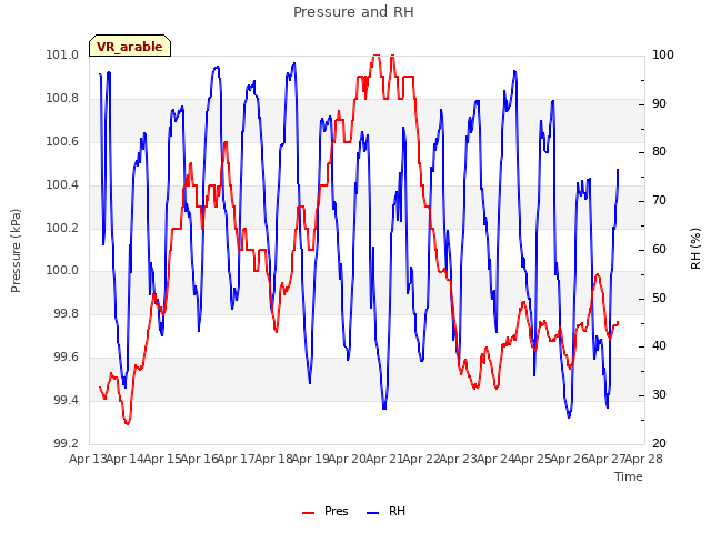 plot of Pressure and RH