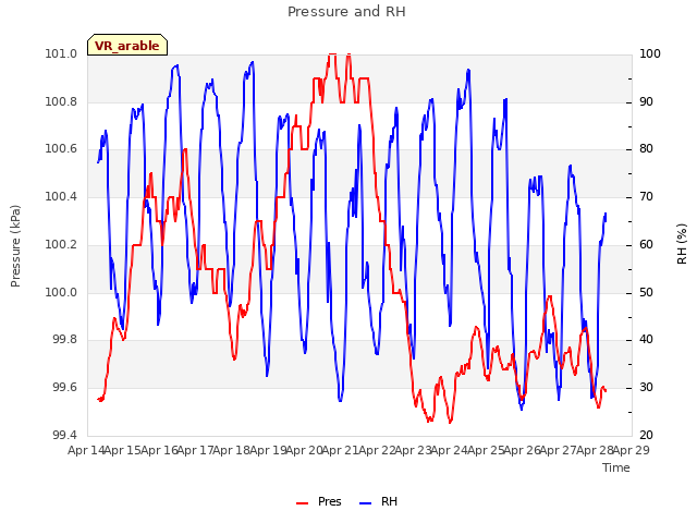 plot of Pressure and RH