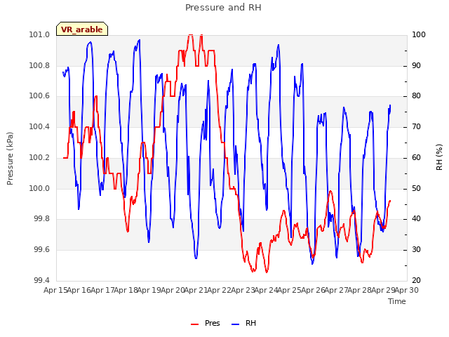 plot of Pressure and RH