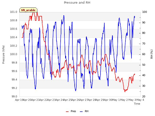 plot of Pressure and RH