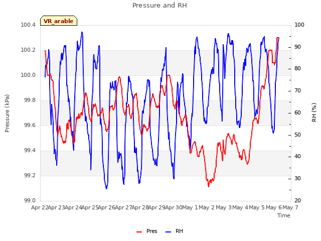 plot of Pressure and RH