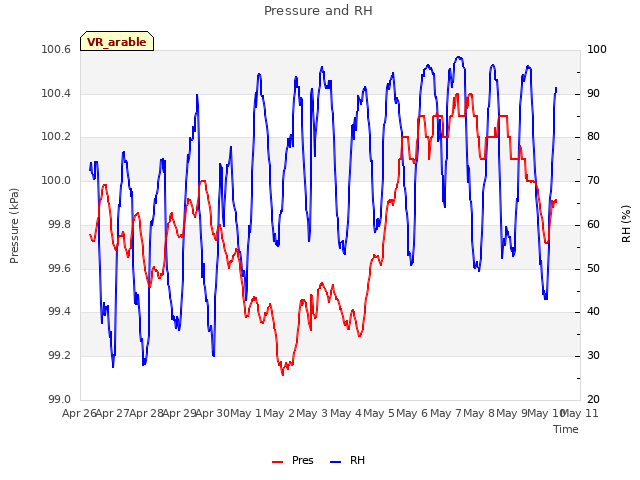 plot of Pressure and RH