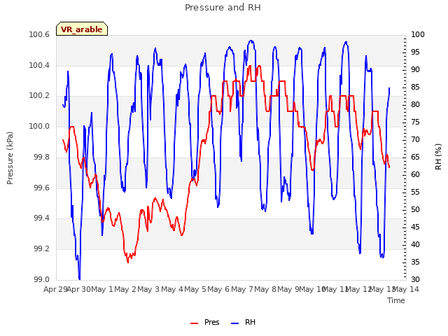 plot of Pressure and RH