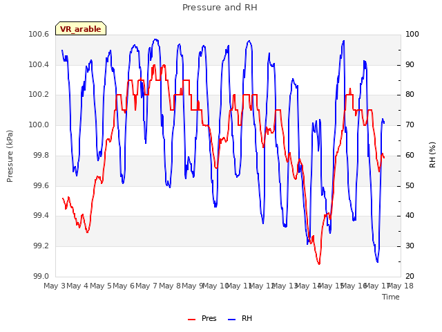 plot of Pressure and RH