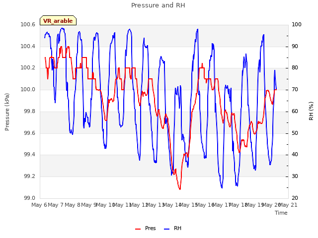 plot of Pressure and RH