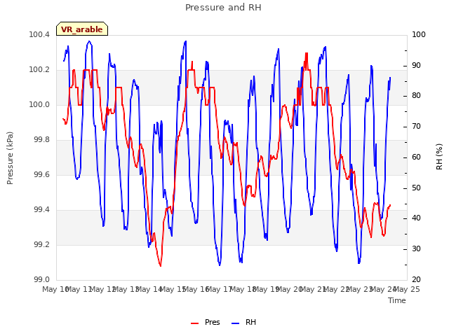 plot of Pressure and RH