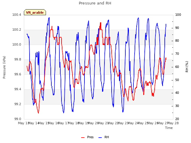 plot of Pressure and RH