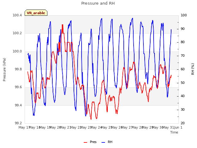 plot of Pressure and RH