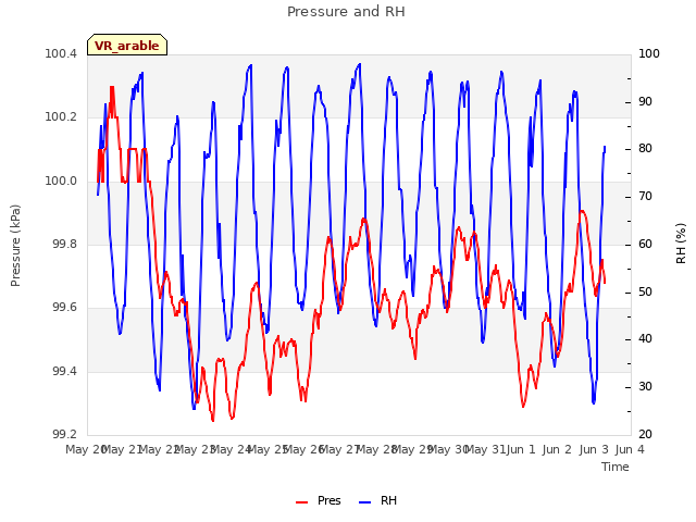 plot of Pressure and RH