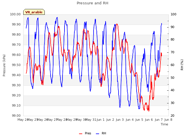 plot of Pressure and RH