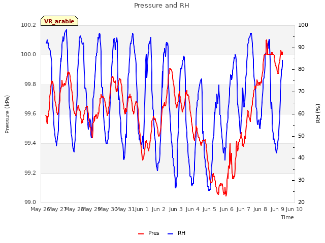 plot of Pressure and RH