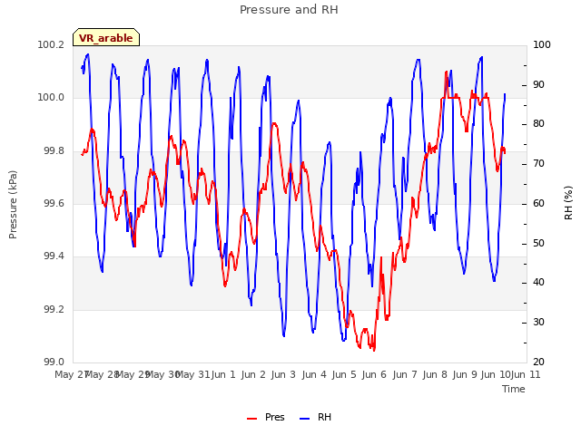 plot of Pressure and RH