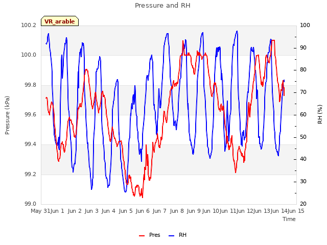 plot of Pressure and RH