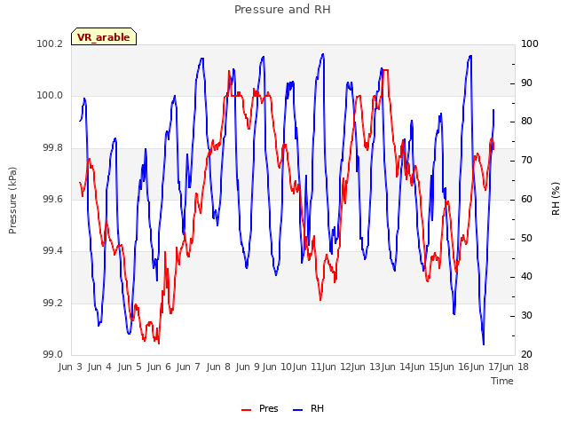 plot of Pressure and RH