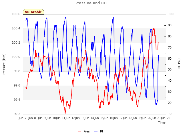 plot of Pressure and RH