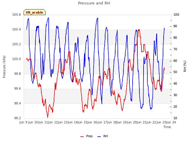 plot of Pressure and RH