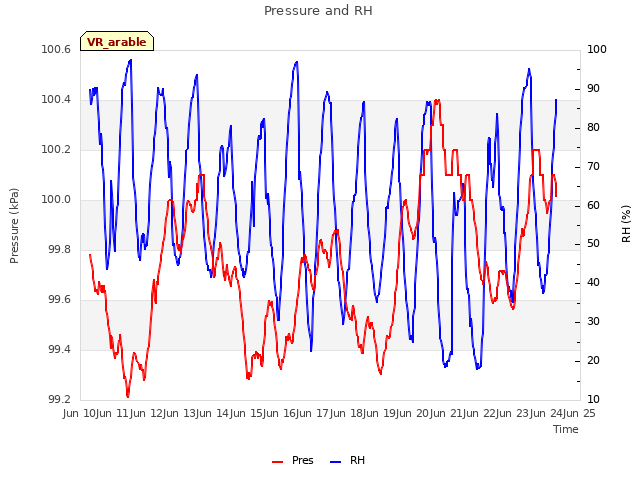 plot of Pressure and RH