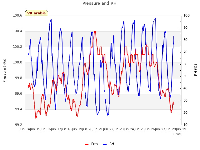 plot of Pressure and RH