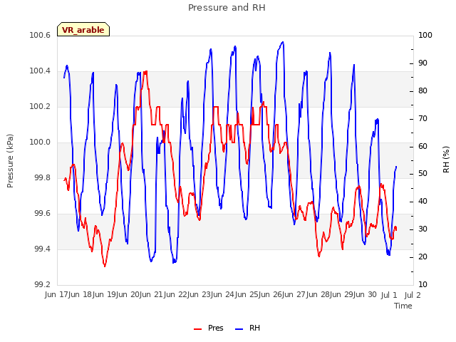 plot of Pressure and RH