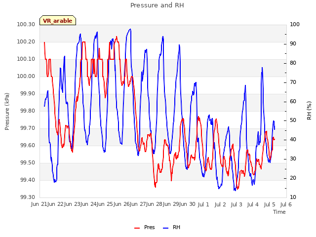 plot of Pressure and RH