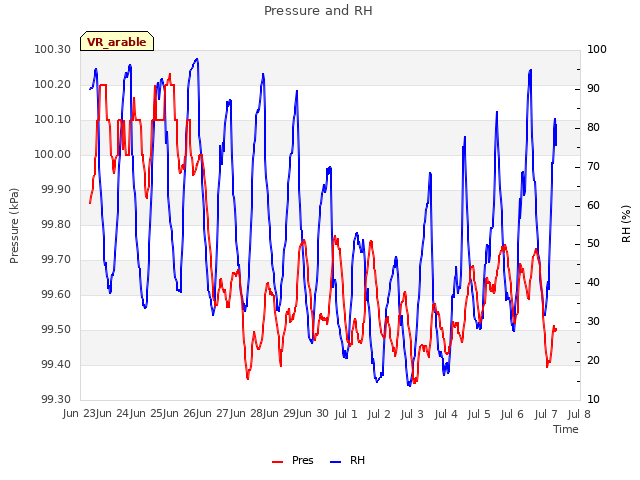 plot of Pressure and RH