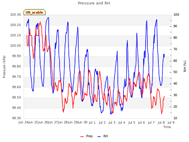 plot of Pressure and RH