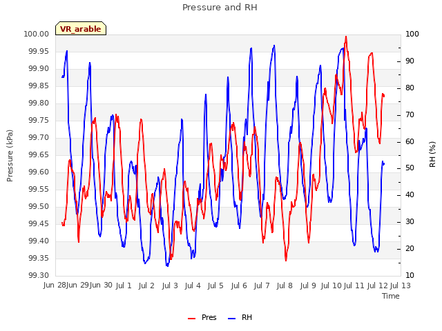 plot of Pressure and RH