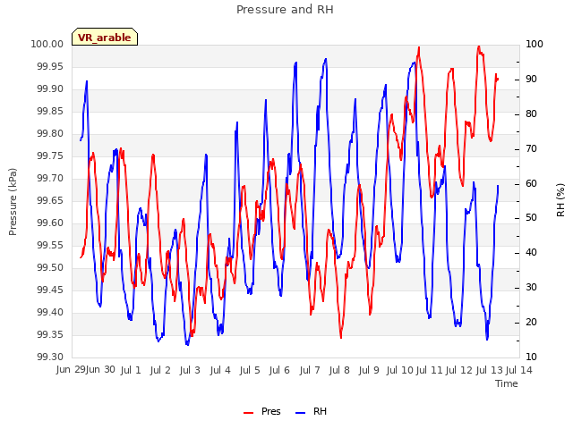 plot of Pressure and RH