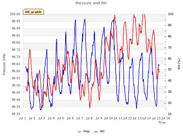 plot of Pressure and RH