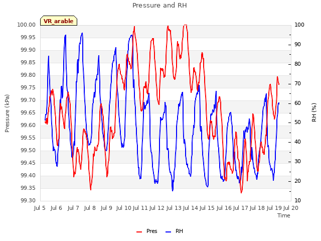 plot of Pressure and RH