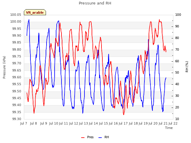 plot of Pressure and RH