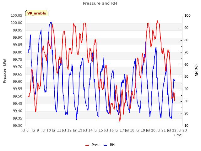 plot of Pressure and RH