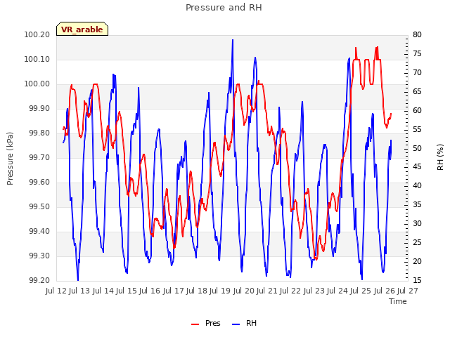 plot of Pressure and RH