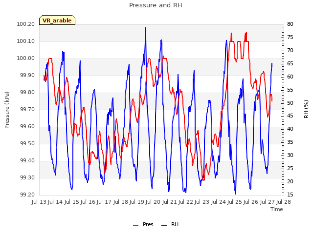 plot of Pressure and RH