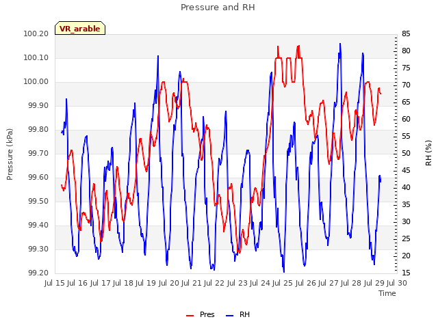 plot of Pressure and RH