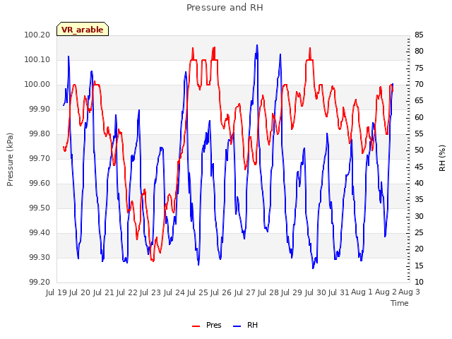 plot of Pressure and RH