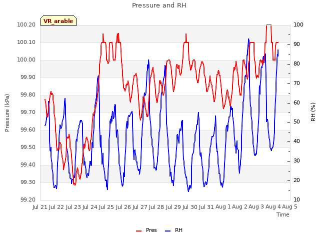 plot of Pressure and RH