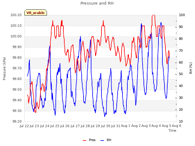 plot of Pressure and RH