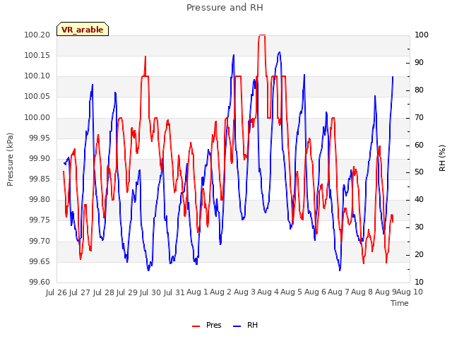 plot of Pressure and RH