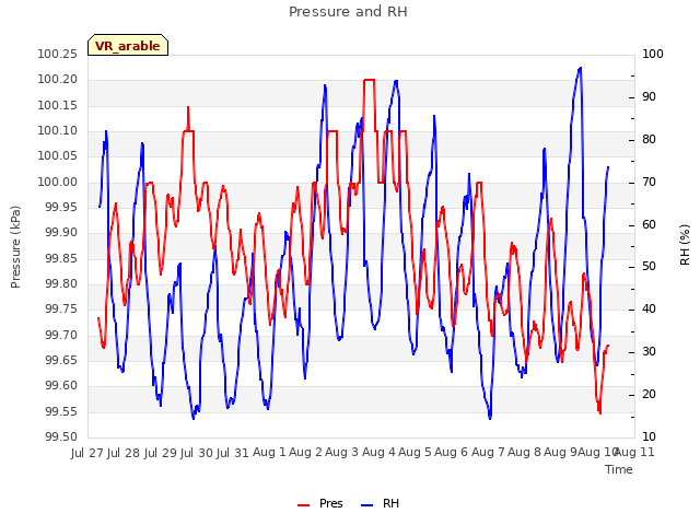 plot of Pressure and RH