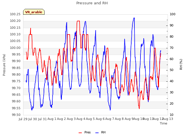 plot of Pressure and RH