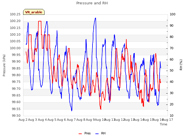 plot of Pressure and RH