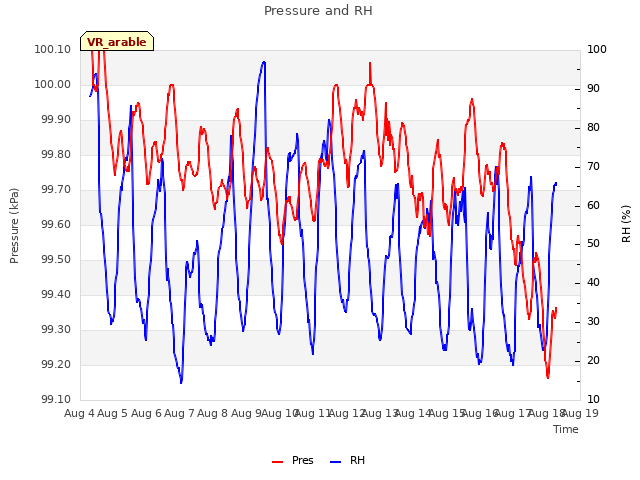 plot of Pressure and RH