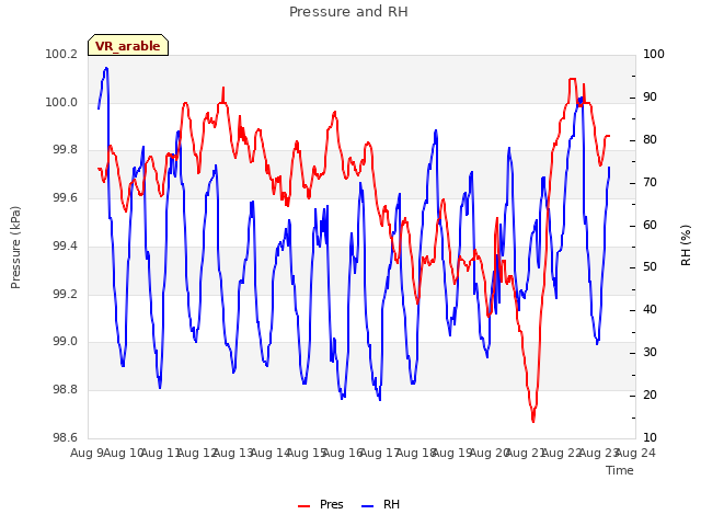 plot of Pressure and RH